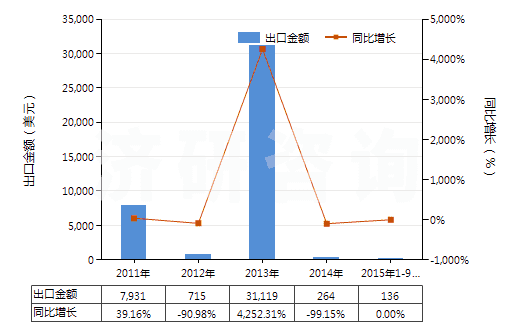 2011-2015年9月中國(guó)已破碎或已研粉的天然凍石(HS25262010)出口總額及增速統(tǒng)計(jì) 2011-2015年9月中國(guó)已破碎或已研粉的天然凍石(HS25262010)出口總額及增速統(tǒng)計(jì)